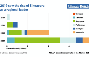 HSBC: Malaysia, Singapore regional hubs for green financing HSBC: Malaysia, Singapore regional hubs for green financing