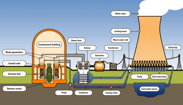 Nuclear Power Plant Nuclear Power Plant
